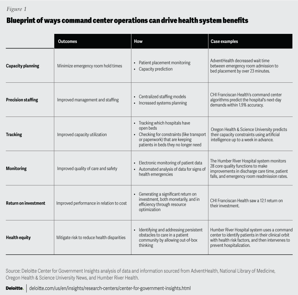 assessing-the-value-of-a-command-center-model-in-large-health-care-delivery-systems-chart1